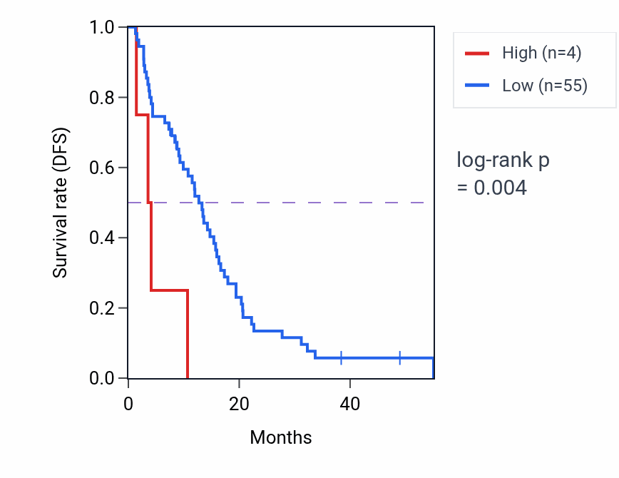 Kaplan&ndash;Meier survival curve for MTL3P RNA expression in MESO: high vs low expression groups.