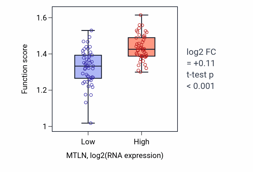 Box plot of Mitochondrial respirasome assembly in MTLN-low vs MTLN-high samples in BLOOD_Leukemia.