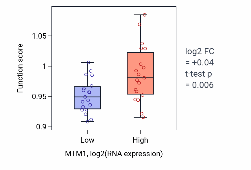 Box plot of Phosphatidylinositol biosynthetic process in MTM1-low vs MTM1-high samples in BONE.