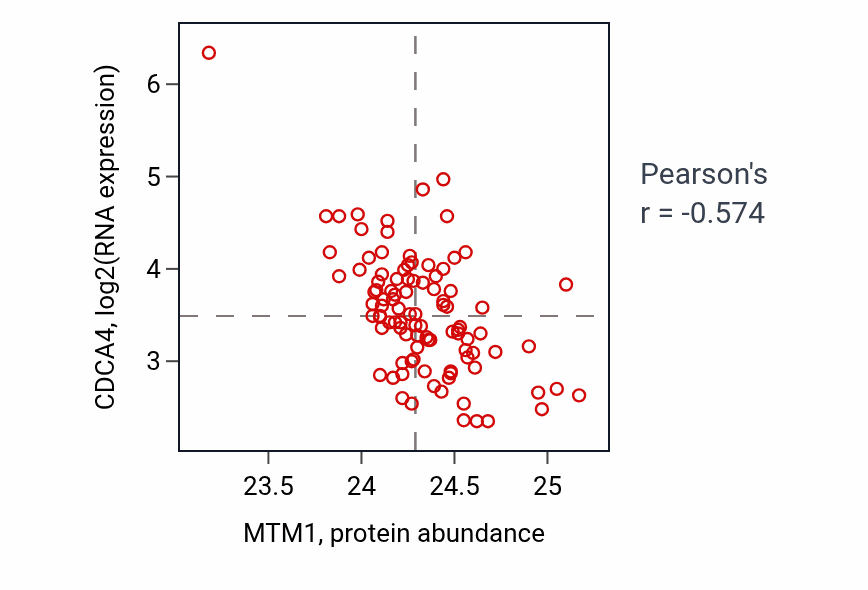 Per-sample scatter of MTM1 vs CDCA4 in GBM (Pearson r = -0.57).