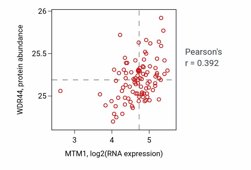 Per-sample scatter of MTM1 vs WDR44 in GBM (Pearson r = 0.39).