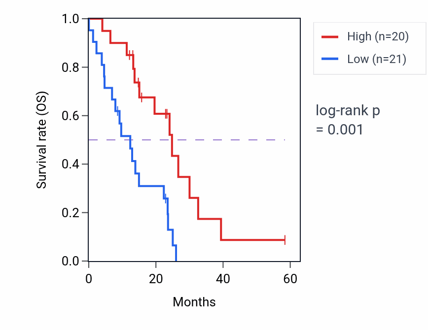 Kaplan&ndash;Meier survival curve for MTM1 mass-spec protein-high vs -low samples in PDAC.