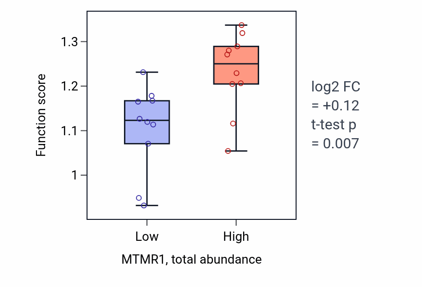 Box plot of Establishment of sister chromatid cohesion in MTMR1-low vs MTMR1-high samples in UPPER_AERODIGESTIVE_TRACT.