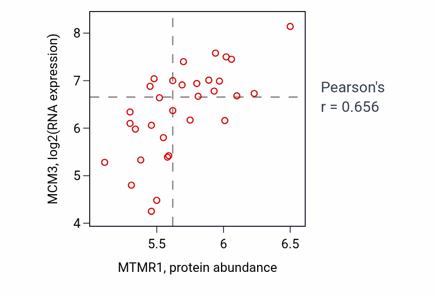 Per-sample scatter of MTMR1 vs MCM3 in OVARY (Pearson r = 0.66).