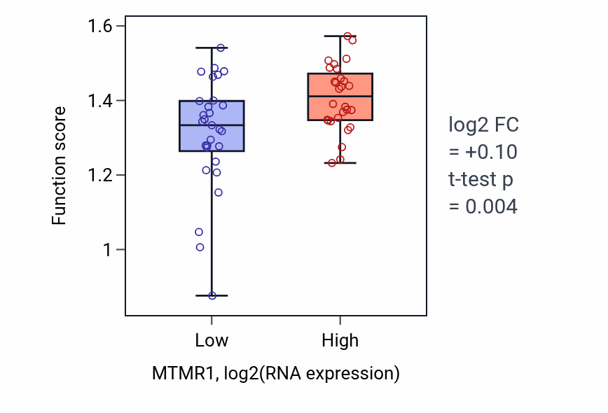 Box plot of Positive regulation of mitotic cytokinesis in MTMR1-low vs MTMR1-high samples in BREAST.
