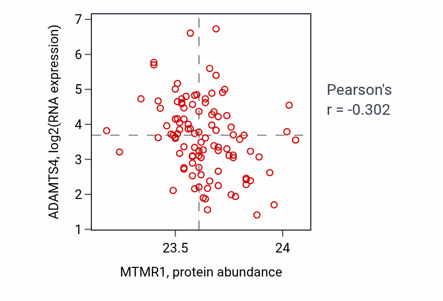 Per-sample scatter of MTMR1 vs ADAMTS4 in CCRCC (Pearson r = -0.30).