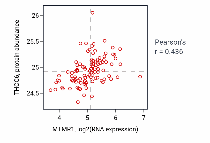 Per-sample scatter of MTMR1 vs THOC6 in LSCC (Pearson r = 0.44).