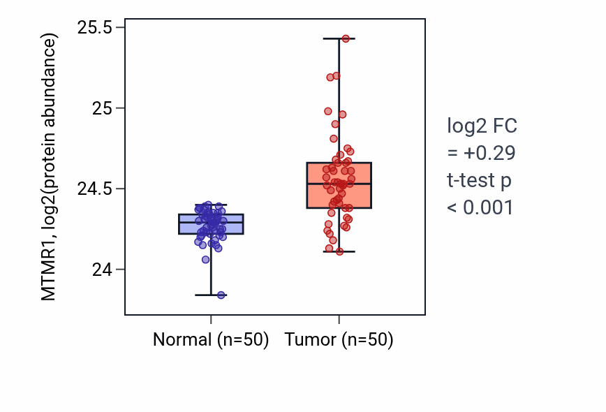 Tumor-vs-normal mass-spec protein box plot for MTMR1 in LSCC.