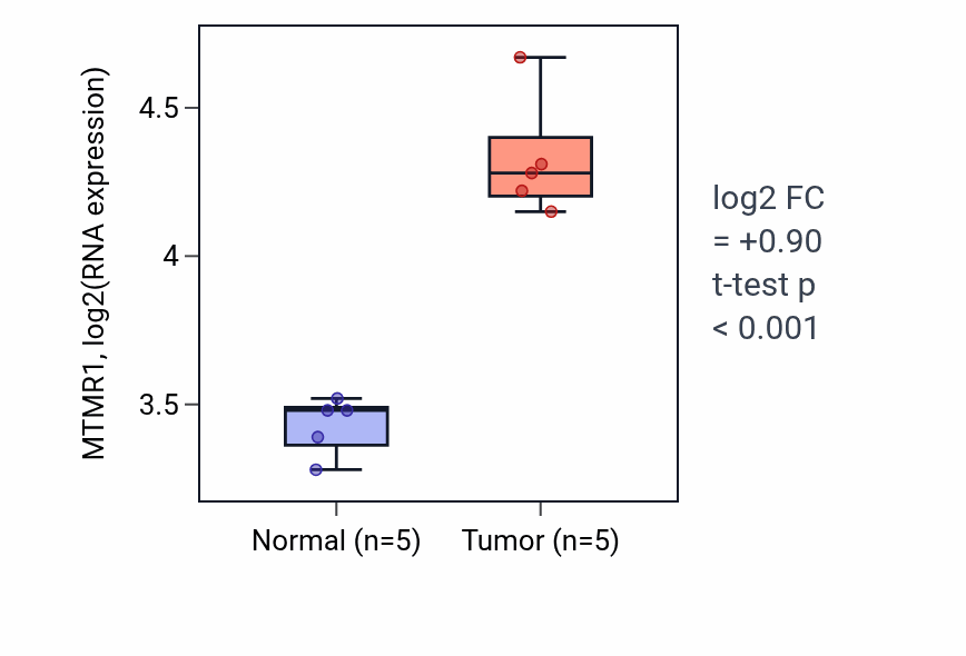 Tumor-vs-normal expression box plot for MTMR1 RNA in COAD.