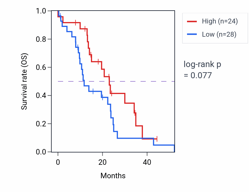 Kaplan&ndash;Meier survival curve for MTMR1 mass-spec protein-high vs -low samples in PDAC.