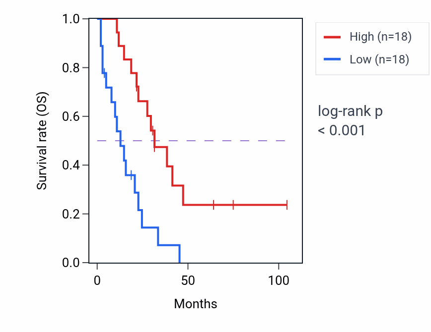Kaplan&ndash;Meier survival curve for MTMR1 RNA-high vs -low samples in SCLC.