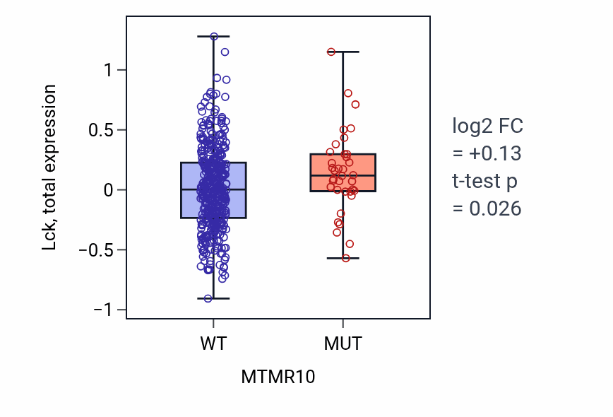 Box plot of Lck in MTMR10-low vs MTMR10-high samples in UCEC.