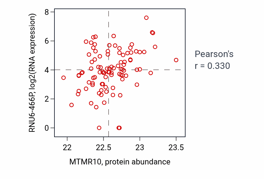 Per-sample scatter of MTMR10 vs RNU6-466P in UCEC (Pearson r = 0.33).