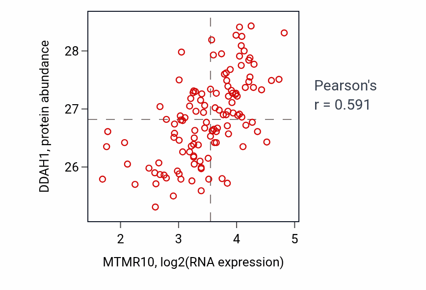 Per-sample scatter of MTMR10 vs DDAH1 in BRCA (Pearson r = 0.59).