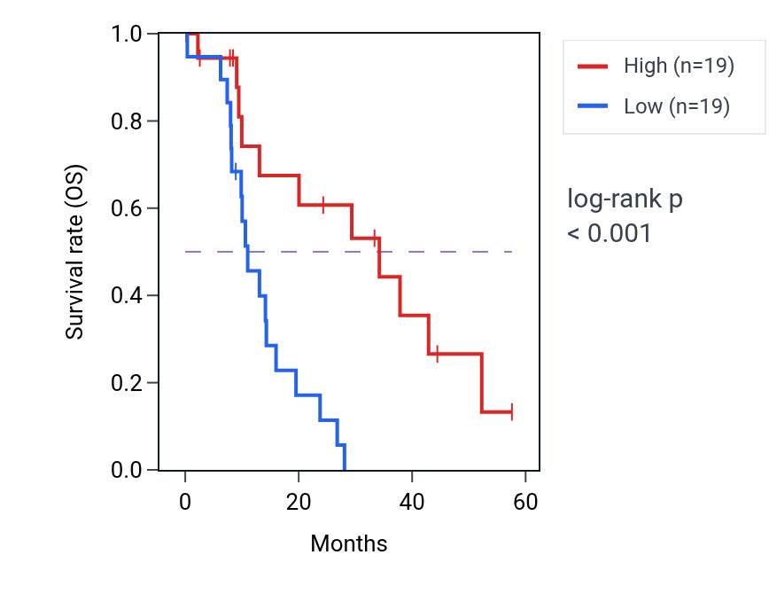 Kaplan&ndash;Meier survival curve for MTMR10 mass-spec protein-high vs -low samples in PDAC.
