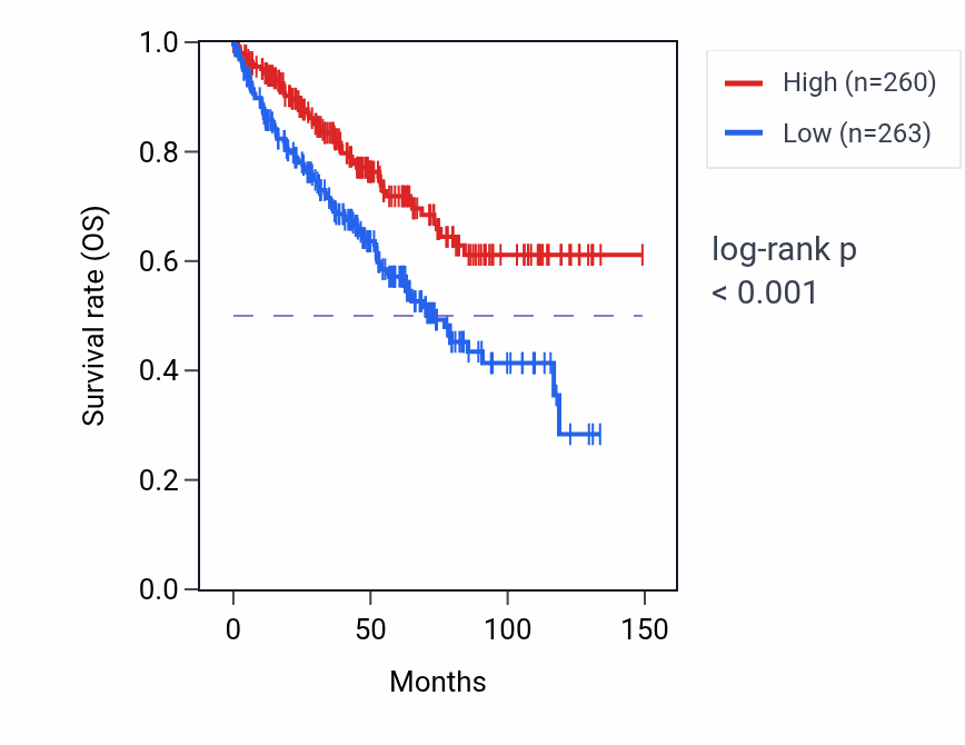 Kaplan&ndash;Meier survival curve for MTMR10 RNA-high vs -low samples in KIRC.