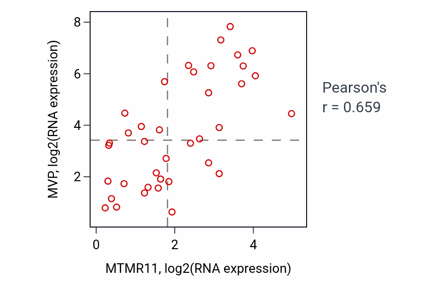 Per-sample scatter of MTMR11 vs MVP in BONE (Pearson r = 0.66).