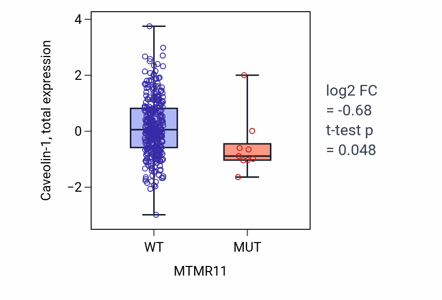 Box plot of Caveolin-1 in MTMR11-low vs MTMR11-high samples in BLCA.