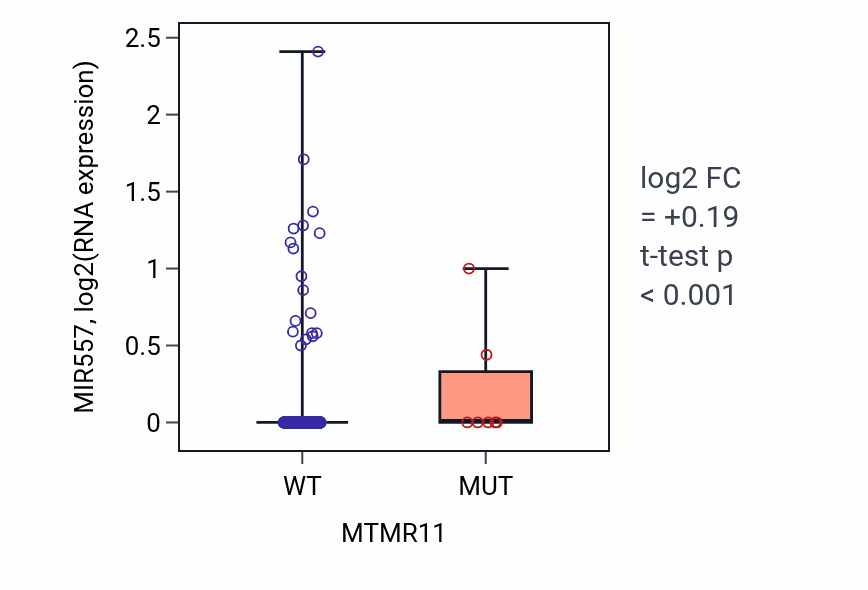 Box plot of MIR557 in MTMR11-low vs MTMR11-high samples in BRCA.