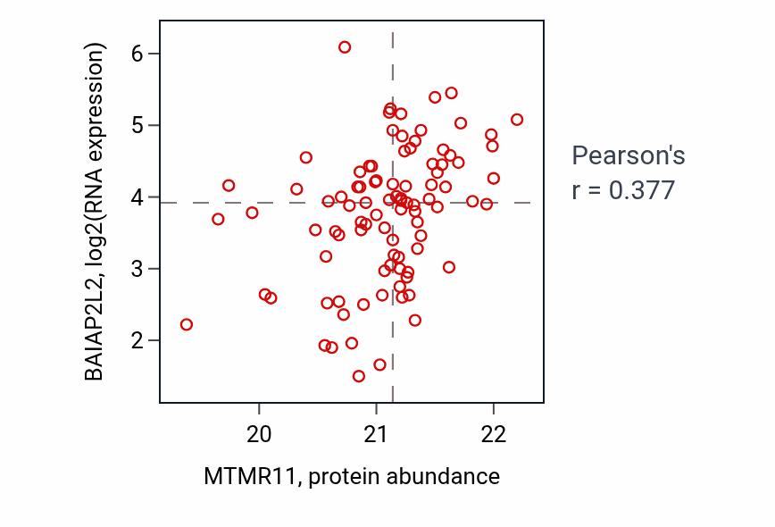 Per-sample scatter of MTMR11 vs BAIAP2L2 in PDAC (Pearson r = 0.38).