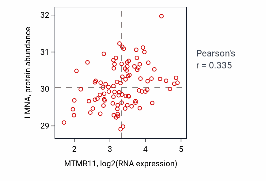 Per-sample scatter of MTMR11 vs LMNA in UCEC (Pearson r = 0.34).