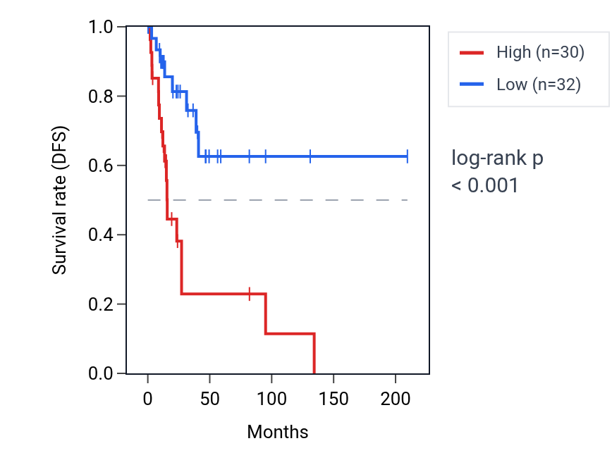 Kaplan&ndash;Meier survival curve for MTMR11 RNA expression in CESC: high vs low expression groups.