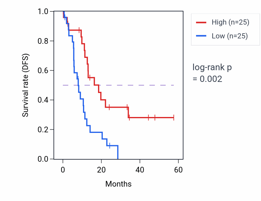 Kaplan&ndash;Meier survival curve for MTMR11 mass-spec protein-high vs -low samples in PDAC.