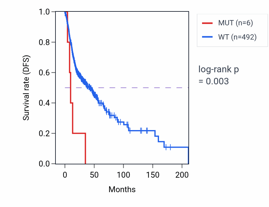 Kaplan&ndash;Meier survival curve for MTMR11 mutant vs wild-type samples in HNSC.