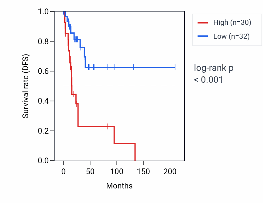 Kaplan&ndash;Meier survival curve for MTMR11 RNA-high vs -low samples in CESC.