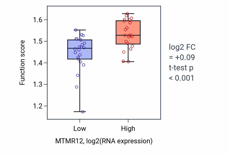 Box plot of Response to rapamycin in MTMR12-low vs MTMR12-high samples in UPPER_AERODIGESTIVE_TRACT.