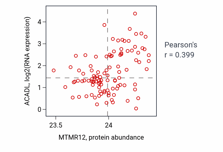 Per-sample scatter of MTMR12 vs ACADL in PDAC (Pearson r = 0.40).