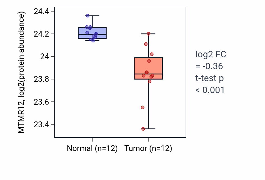 Tumor-vs-normal mass-spec protein box plot for MTMR12 in CCRCC.