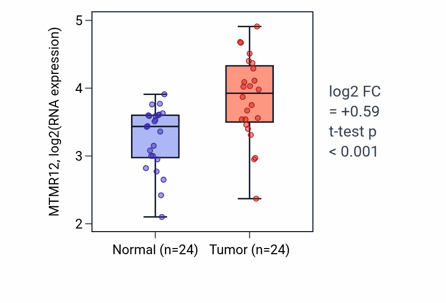 Tumor-vs-normal expression box plot for MTMR12 RNA in LIHC.