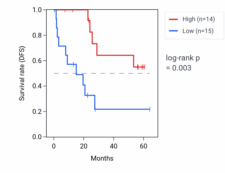 Kaplan&ndash;Meier survival curve for MTMR12 mass-spec protein-high vs -low samples in CCRCC.