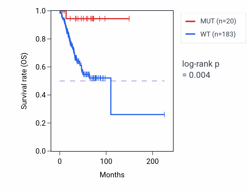 Kaplan&ndash;Meier survival curve for MTMR12 mutant vs wild-type samples in UCEC.
