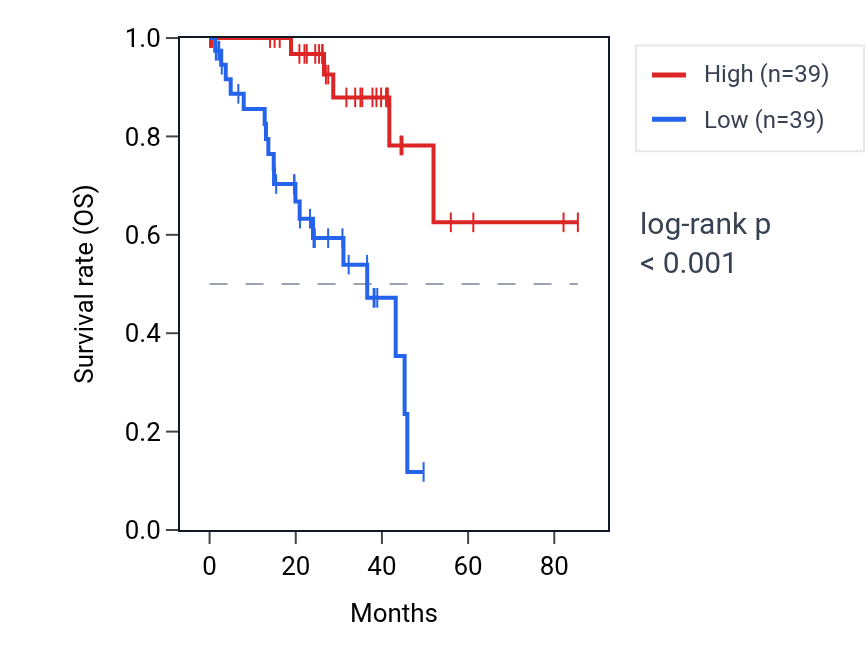 Kaplan&ndash;Meier survival curve for MTMR14 RNA expression in UVM: high vs low expression groups.