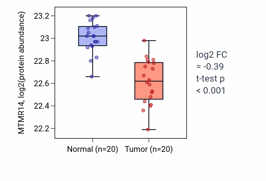 Tumor-vs-normal mass-spec protein box plot for MTMR14 in LSCC.