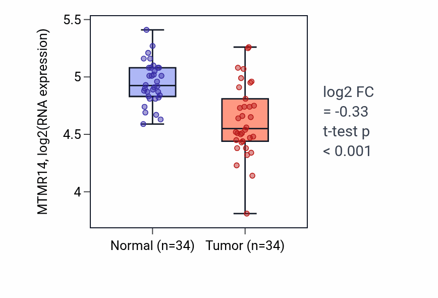 Tumor-vs-normal expression box plot for MTMR14 RNA in LUAD.
