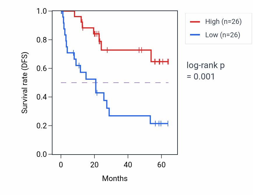 Kaplan&ndash;Meier survival curve for MTMR14 mass-spec protein-high vs -low samples in CCRCC.