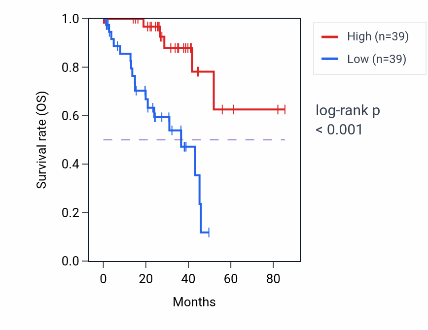 Kaplan&ndash;Meier survival curve for MTMR14 RNA-high vs -low samples in UVM.