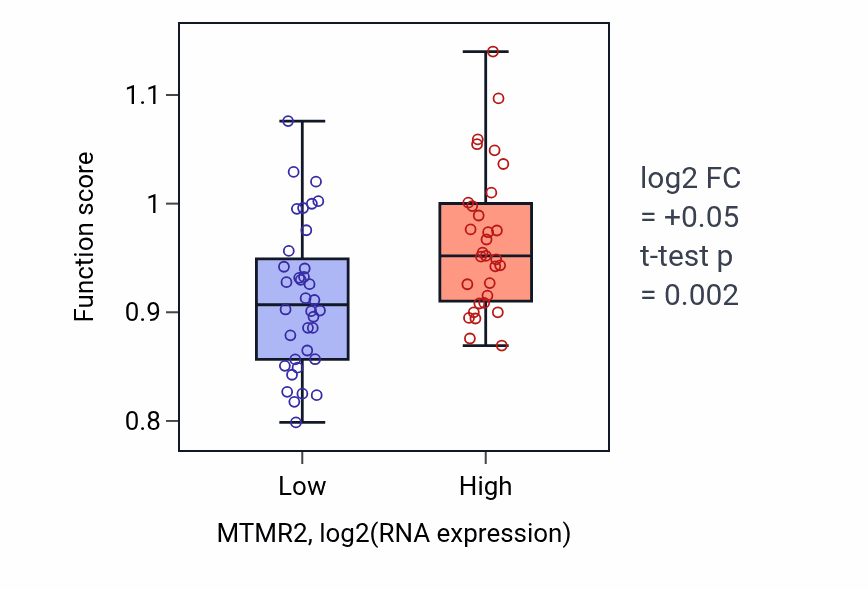 Box plot of Positive regulation of protein acetylation in MTMR2-low vs MTMR2-high samples in LARGE_INTESTINE.