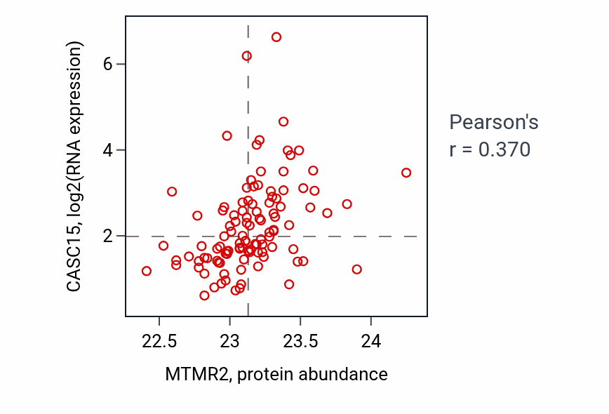 Per-sample scatter of MTMR2 vs CASC15 in LSCC (Pearson r = 0.37).