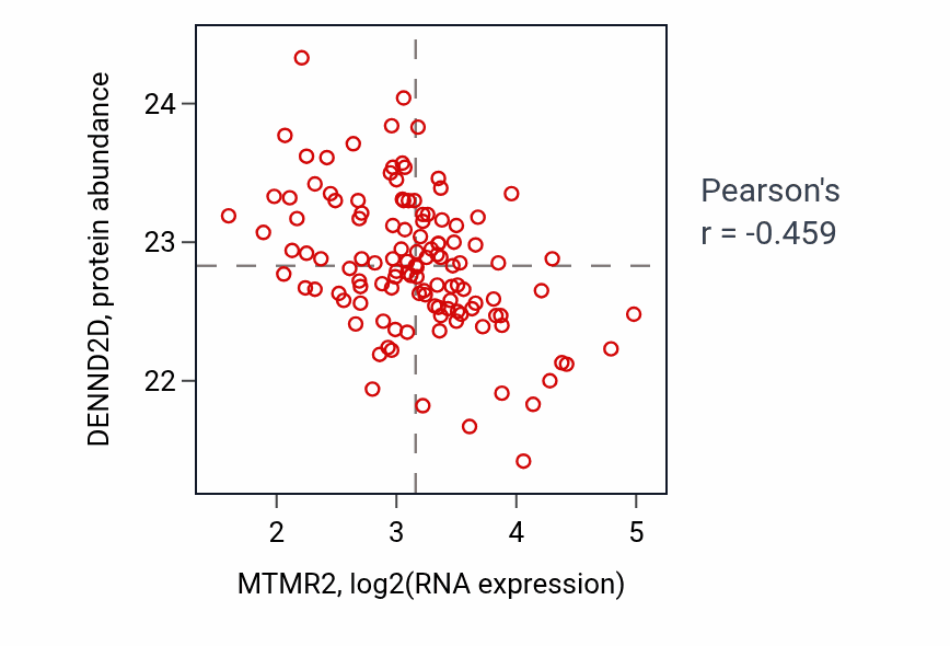 Per-sample scatter of MTMR2 vs DENND2D in BRCA (Pearson r = -0.46).