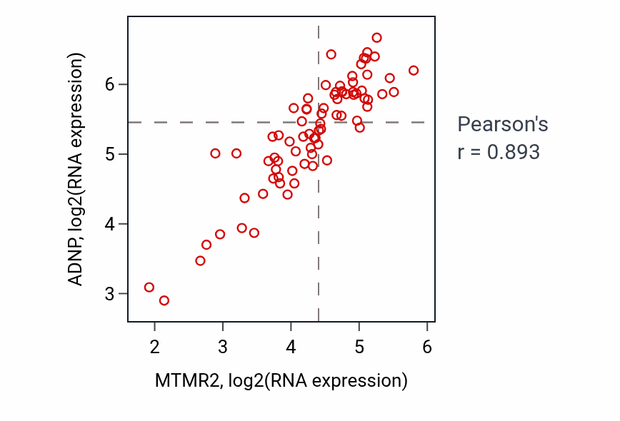 Per-sample scatter of MTMR2 vs ADNP in UVM (Pearson r = 0.89).