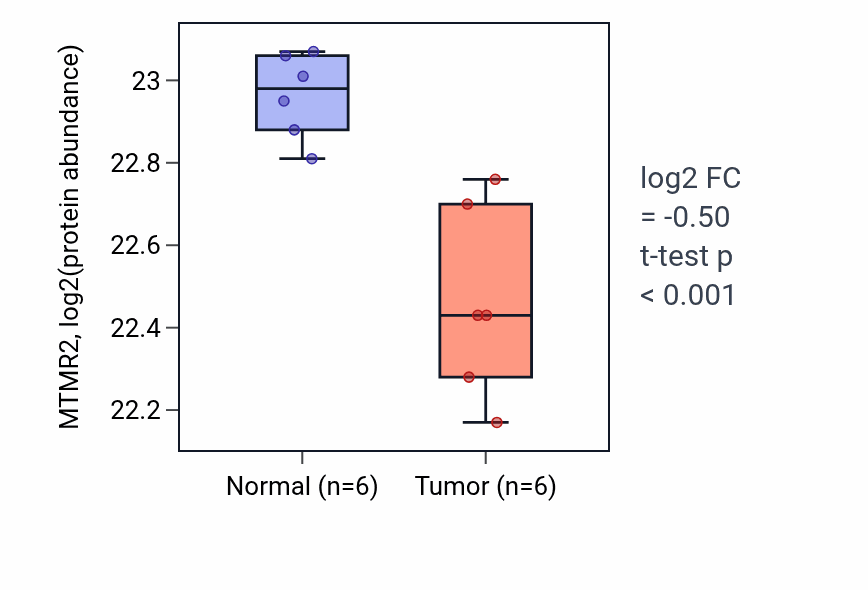 Tumor-vs-normal mass-spec protein box plot for MTMR2 in LUAD.