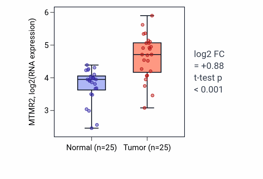 Tumor-vs-normal expression box plot for MTMR2 RNA in HNSC.