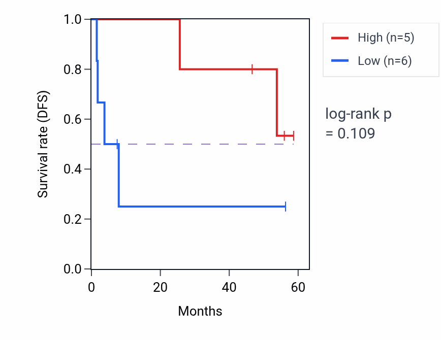 Kaplan&ndash;Meier survival curve for MTMR2 mass-spec protein-high vs -low samples in CCRCC.