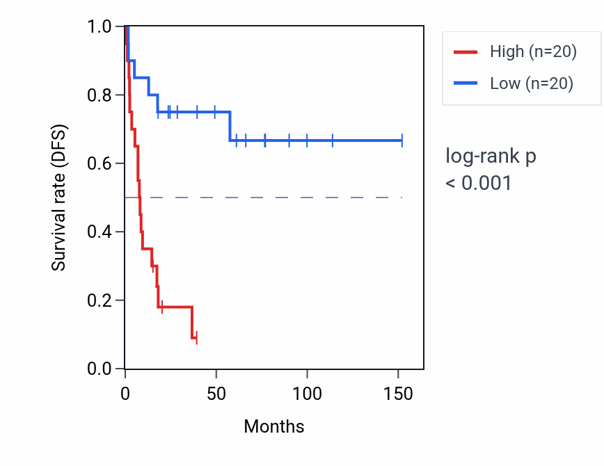 Kaplan&ndash;Meier survival curve for MTMR2 RNA-high vs -low samples in ACC.