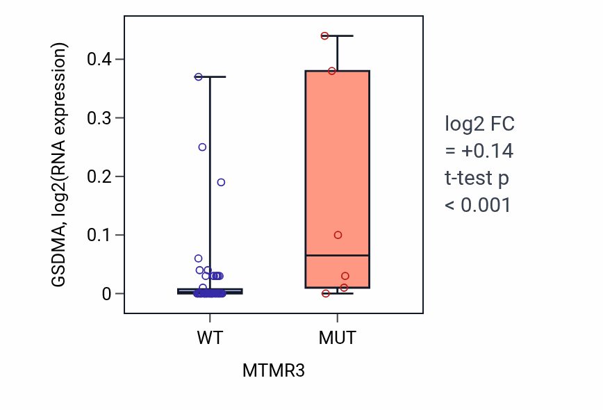 Box plot of GSDMA in MTMR3-low vs MTMR3-high samples in SOFT_TISSUE.