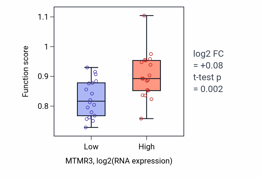 Box plot of Regulation of phosphatidylinositol dephosphorylation in MTMR3-low vs MTMR3-high samples in URINARY_TRACT.